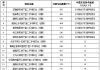 福清27个小区车位拍卖意向征集公告