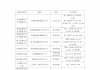 福清市HPV疫苗惠民项目（9-45岁女性）开始啦！