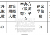 2025年福清市民办学校报名情况公示