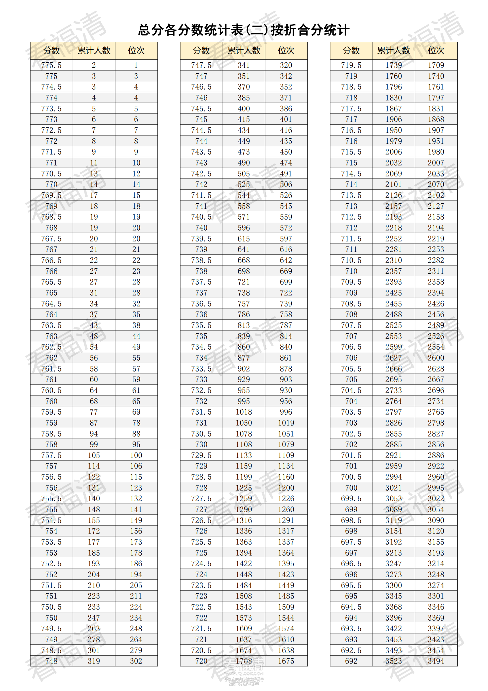 福清市2023中考位次表_00.png