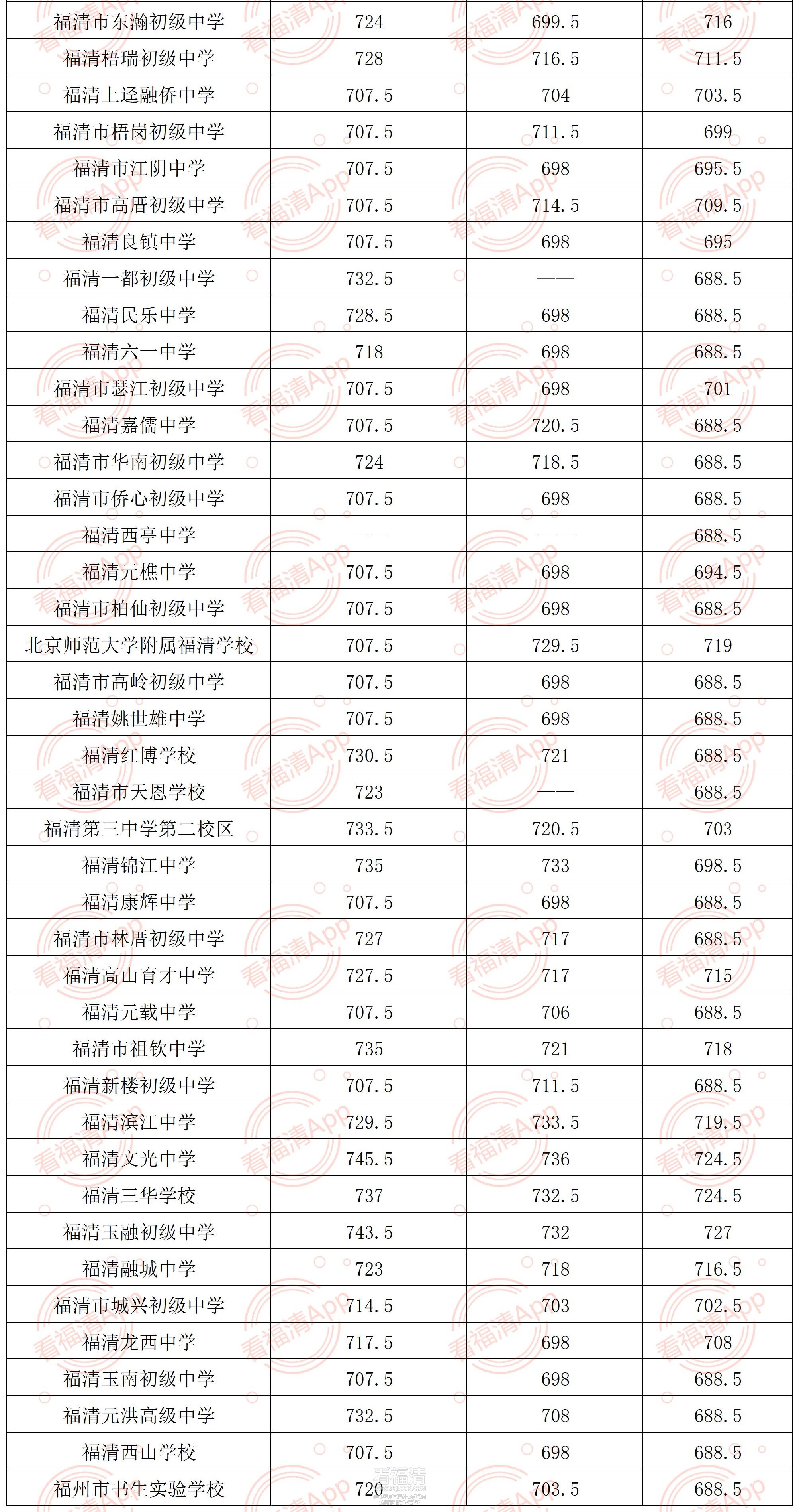 2023年中招3号简报附件：2023年部分优质普高招收定向生投档线.xlsx_福清.jpg