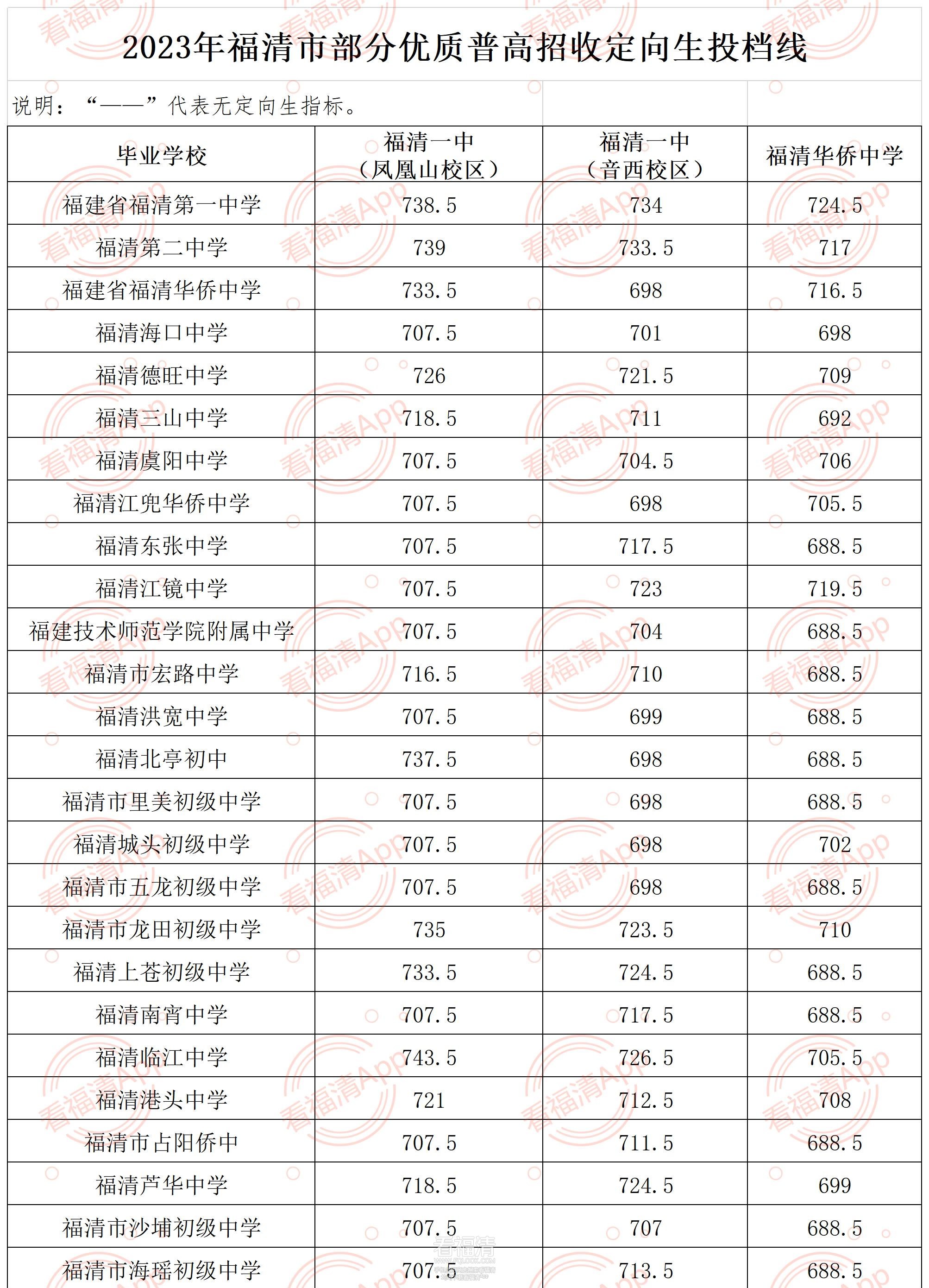 2023年中招3号简报附件：2023年部分优质普高招收定向生投档线.xlsx_福清_r1_c1.jpg