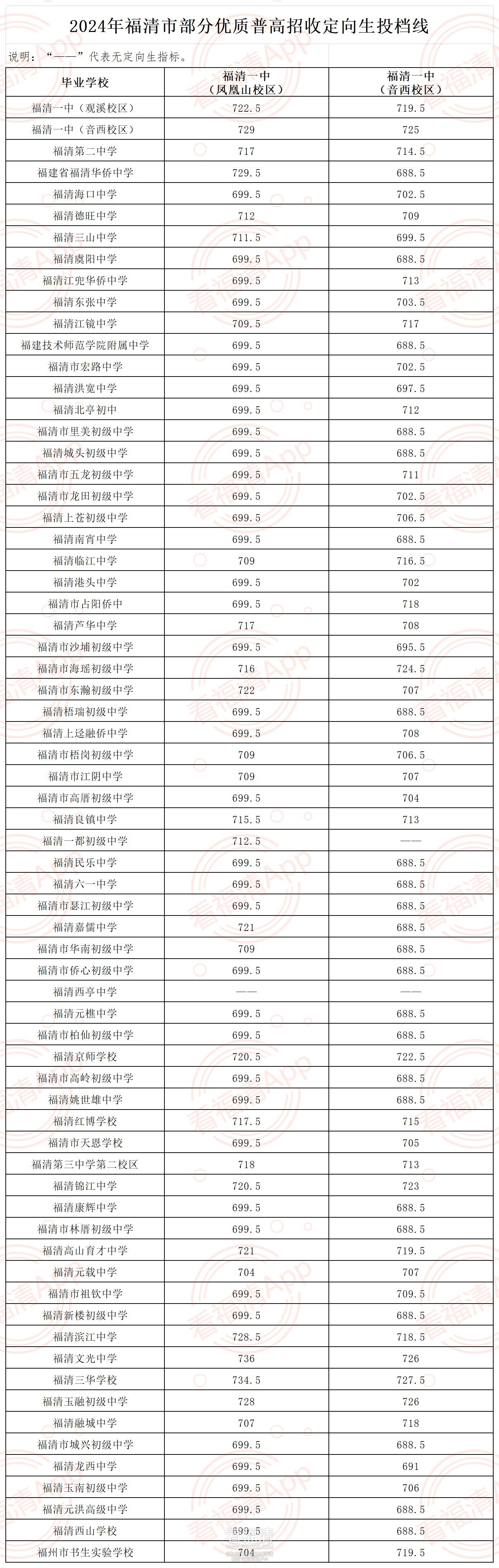 2024年中招3号简报附件：2024年部分优质普高招收定向生投档线_福清.jpg
