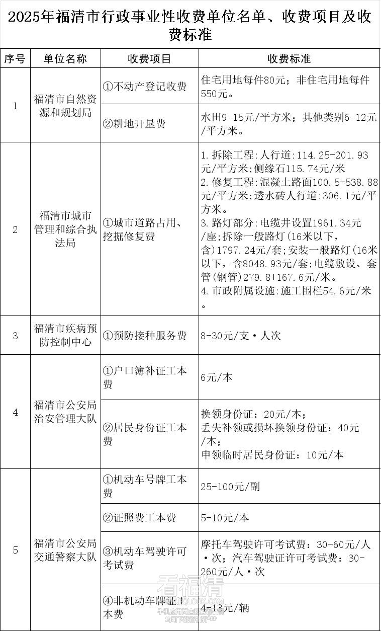 定了！福清2025各部门收费标准！