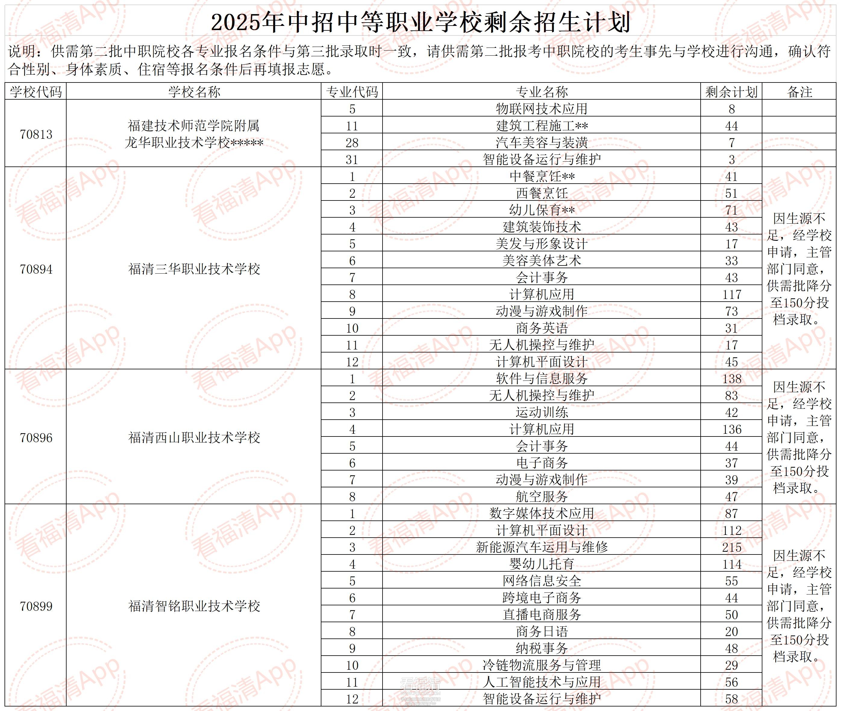 2025年中招12号简报附件：福_中等职业学校.jpg