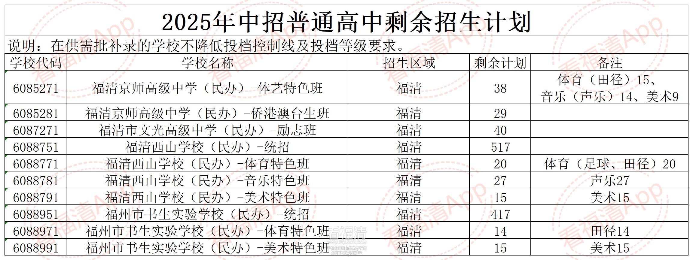 2025年中招12号简报附件：福_普通高中.jpg